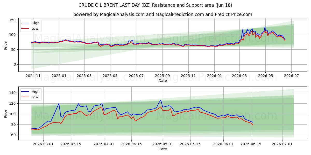 原油ブレント最終日 (BZ) Support and Resistance area (16 Jun) 