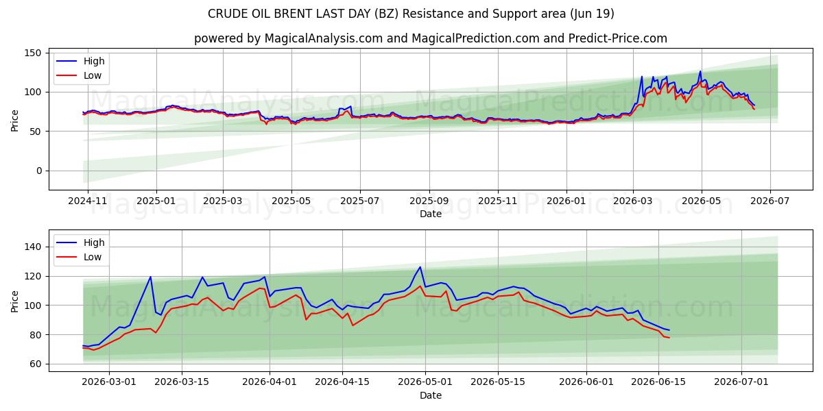  CRUDE OIL BRENT LAST DAY (BZ) Support and Resistance area (18 Jun) 