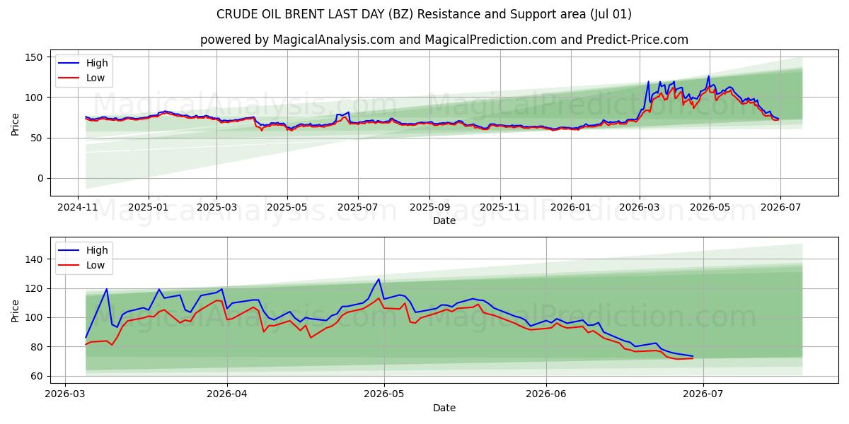  BRENT DE PETRÓLEO BRUTO ÚLTIMO DIA (BZ) Support and Resistance area (30 Jun) 