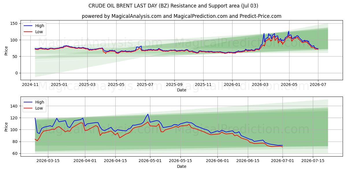  RÅOLIEBRENT SIDSTE DAG (BZ) Support and Resistance area (02 Jul) 