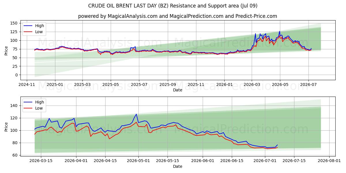  RÅOLJEBRENT SISTE DAG (BZ) Support and Resistance area (08 Jul) 