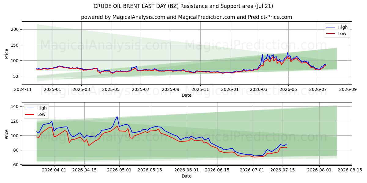  BRENT DEL PETROLIO GREGGIO ULTIMO GIORNO (BZ) Support and Resistance area (20 Jul) 