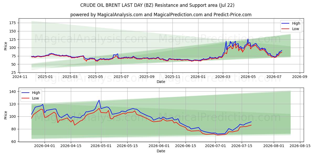  RÅOLJEBRENT FÖRRA DAG (BZ) Support and Resistance area (21 Jul) 