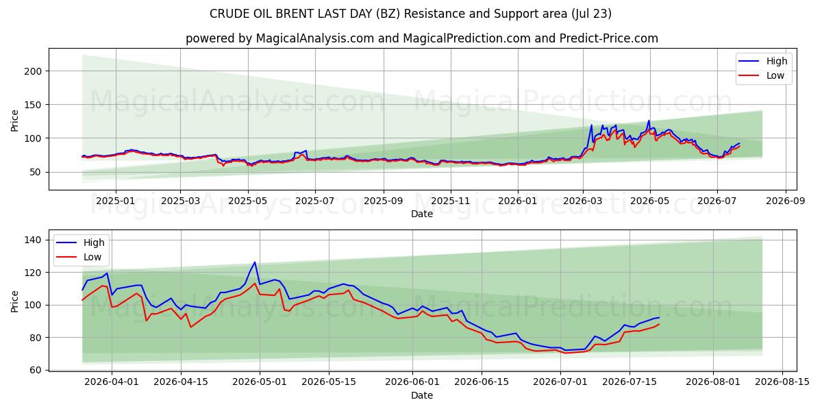  RAAKAÖLJYN BRENTTI VIIME PÄIVÄNÄ (BZ) Support and Resistance area (22 Jul) 
