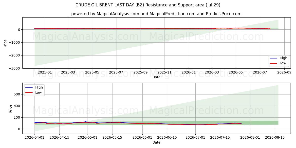  RÅOLJEBRENT SISTE DAG (BZ) Support and Resistance area (28 Jul) 