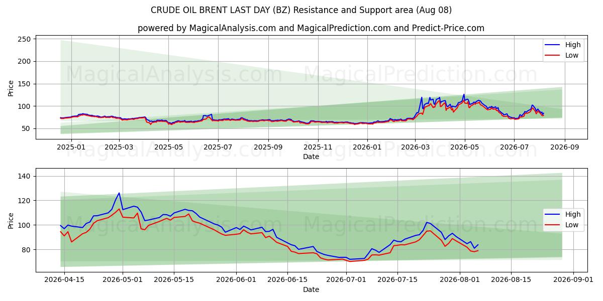  BRENT DEL PETROLIO GREGGIO ULTIMO GIORNO (BZ) Support and Resistance area (07 Aug) 