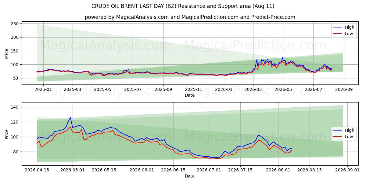  النفط الخام برنت في اليوم الماضي (BZ) Support and Resistance area (10 Aug) 