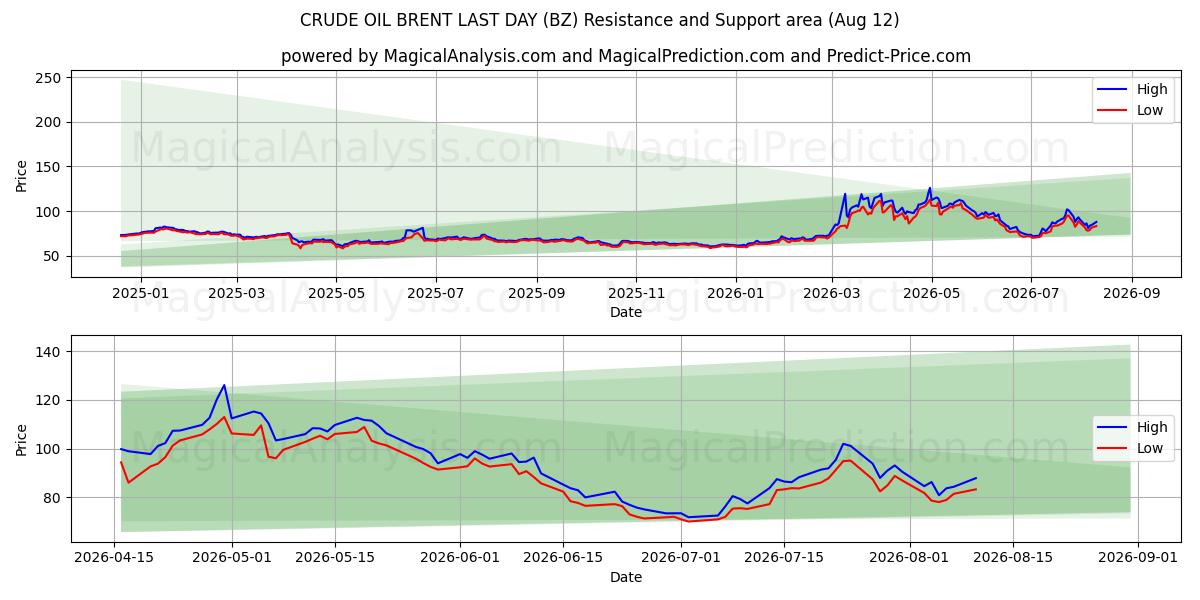  نفت خام برنت روز گذشته (BZ) Support and Resistance area (11 Aug) 