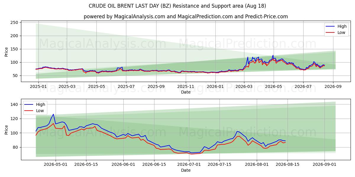  PETRÓLEO CRUDO BRENT ÚLTIMO DÍA (BZ) Support and Resistance area (17 Aug) 