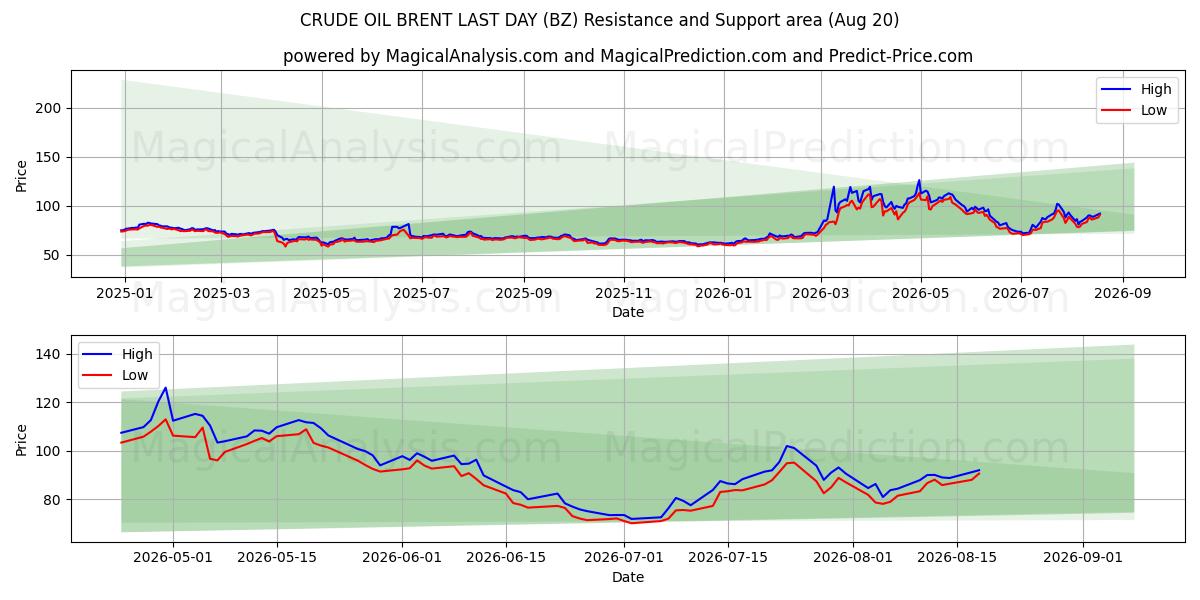  CRUDE OIL BRENT LAST DAY (BZ) Support and Resistance area (18 Aug) 