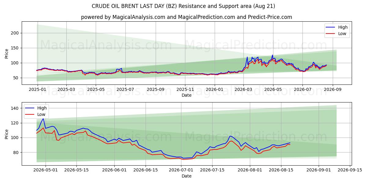  RÅOLJEBRENT SISTE DAG (BZ) Support and Resistance area (20 Aug) 