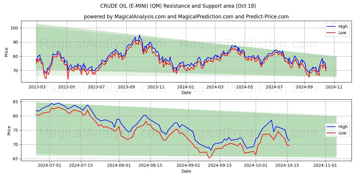  CRUDE OIL (E-MINI) (QM) Support and Resistance area (18 Oct) 