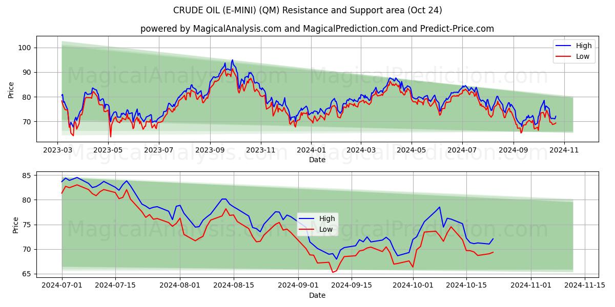  CRUDE OIL (E-MINI) (QM) Support and Resistance area (24 Oct) 