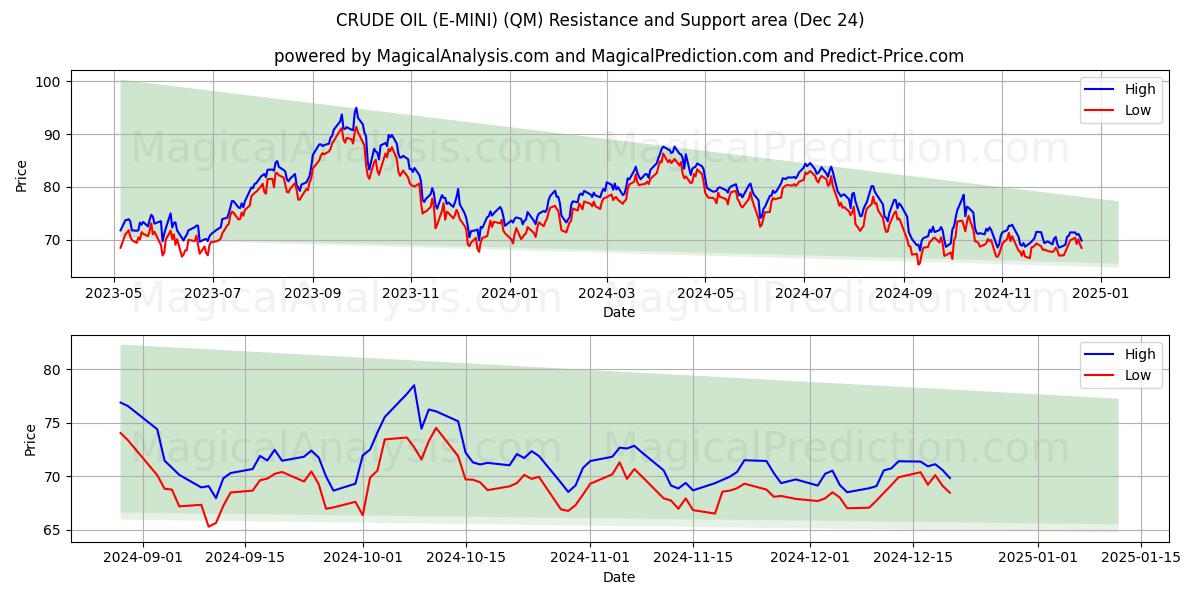  कच्चा तेल (ई-मिनी) (QM) Support and Resistance area (24 Dec) 