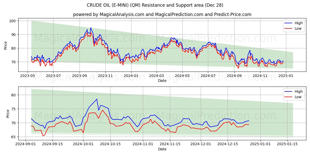  PETRÓLEO CRUDO (E-MINI) (QM) Support and Resistance area (28 Dec) 