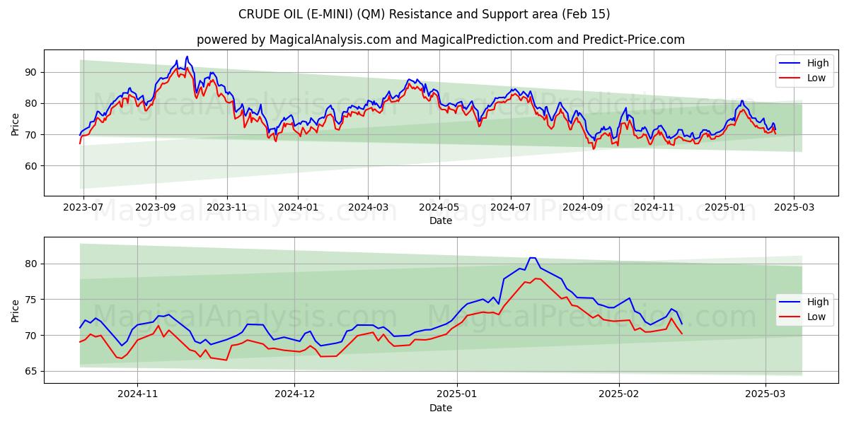  CRUDE OIL (E-MINI) (QM) Support and Resistance area (04 Feb) 