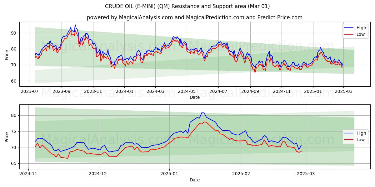  原油（E-MINI） (QM) Support and Resistance area (01 Mar) 