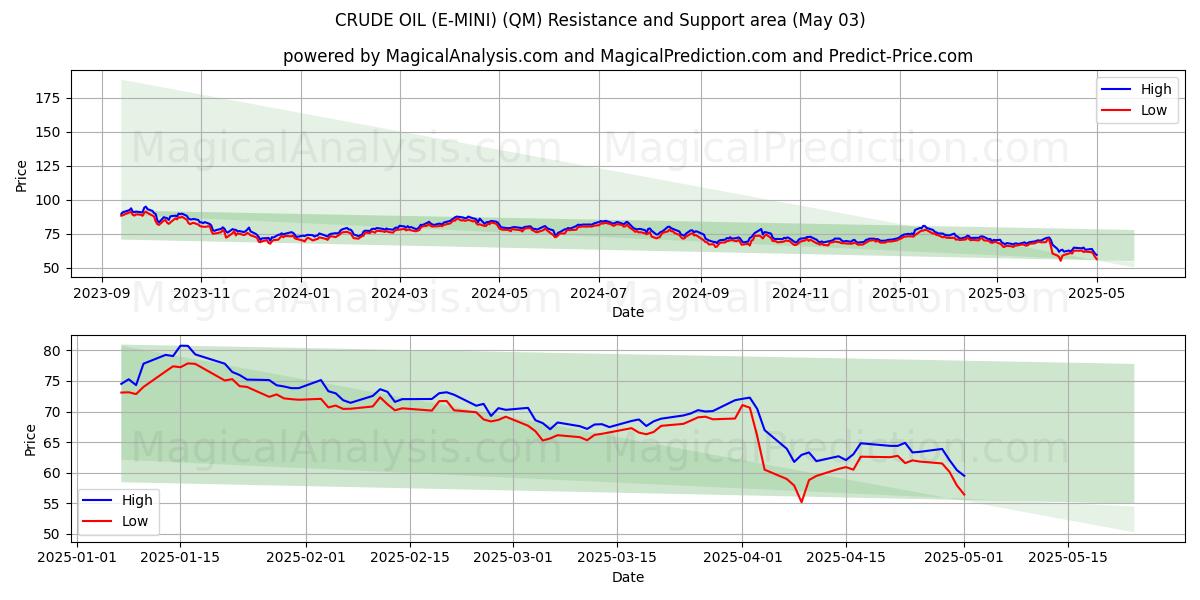 HAM PETROL (E-MINI) (QM) Support and Resistance area (03 May) HAM PETROL (E-MINI) (QM) Support and Resistance area (03 May)