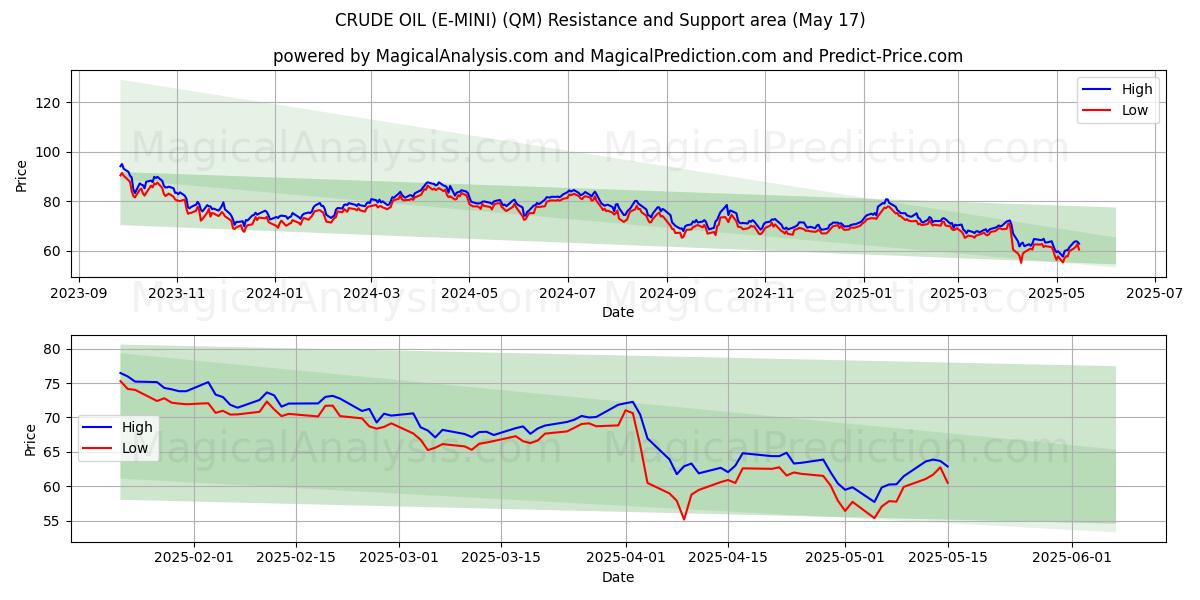  RUWE OLIE (E-MINI) (QM) Support and Resistance area (17 May) 