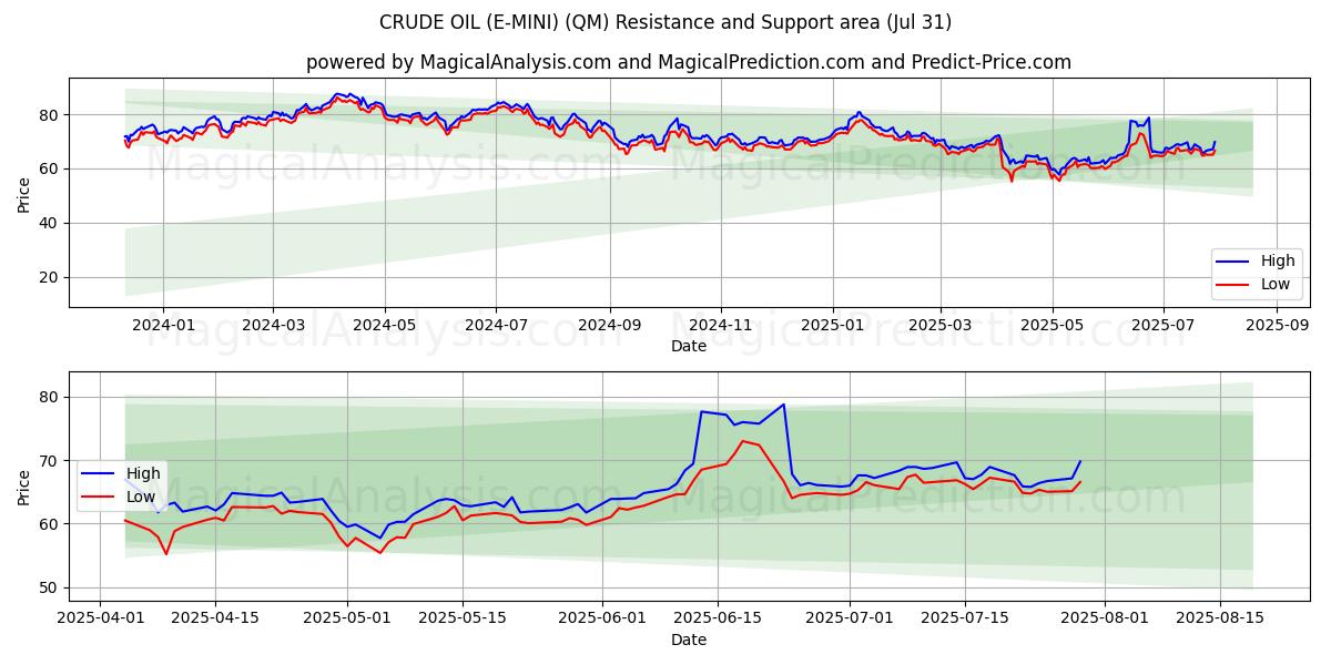  PETRÓLEO CRUDO (E-MINI) (QM) Support and Resistance area (29 Jul) 