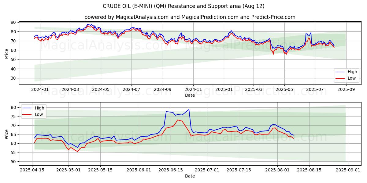  원유(E-MINI) (QM) Support and Resistance area (11 Aug) 