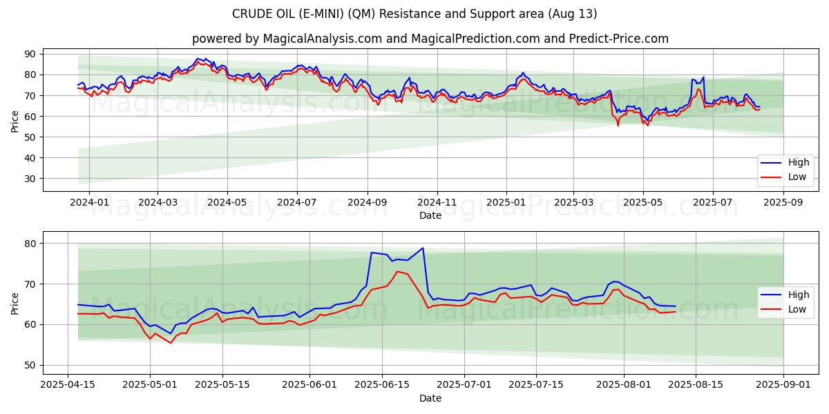  PETROLIO GREGGIO (E-MINI) (QM) Support and Resistance area (12 Aug) 