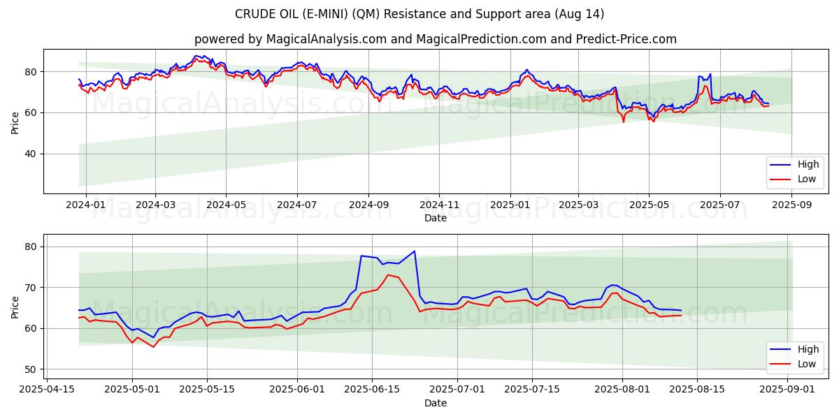  原油（E-MINI） (QM) Support and Resistance area (13 Aug) 