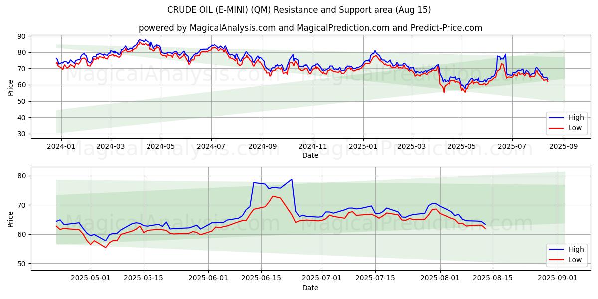  RÅOLJA (E-MINI) (QM) Support and Resistance area (14 Aug) 