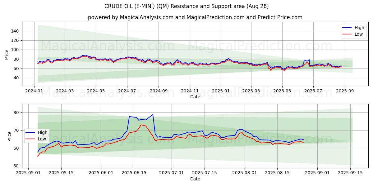  PETRÓLEO BRUTO (E-MINI) (QM) Support and Resistance area (27 Aug) 