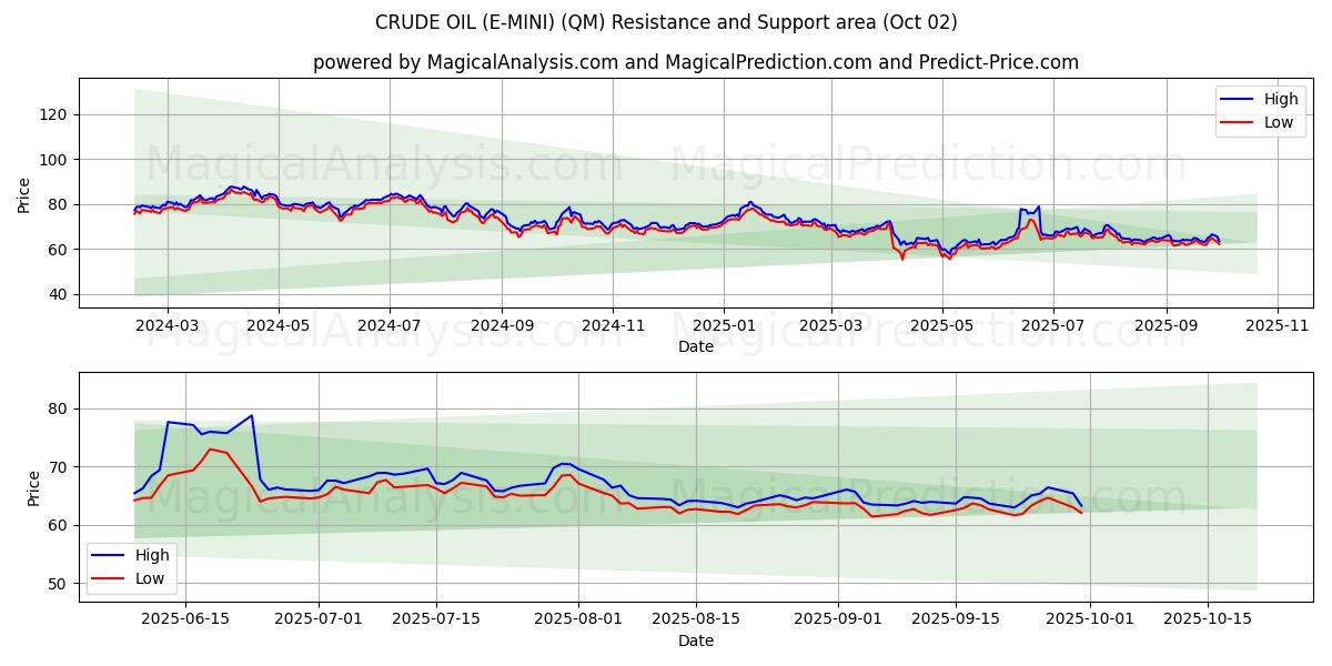  PÉTROLE BRUT (E-MINI) (QM) Support and Resistance area (01 Oct) 
