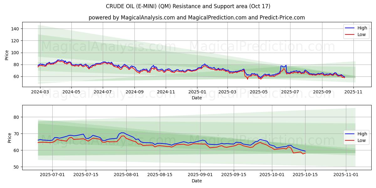  PÉTROLE BRUT (E-MINI) (QM) Support and Resistance area (16 Oct) 