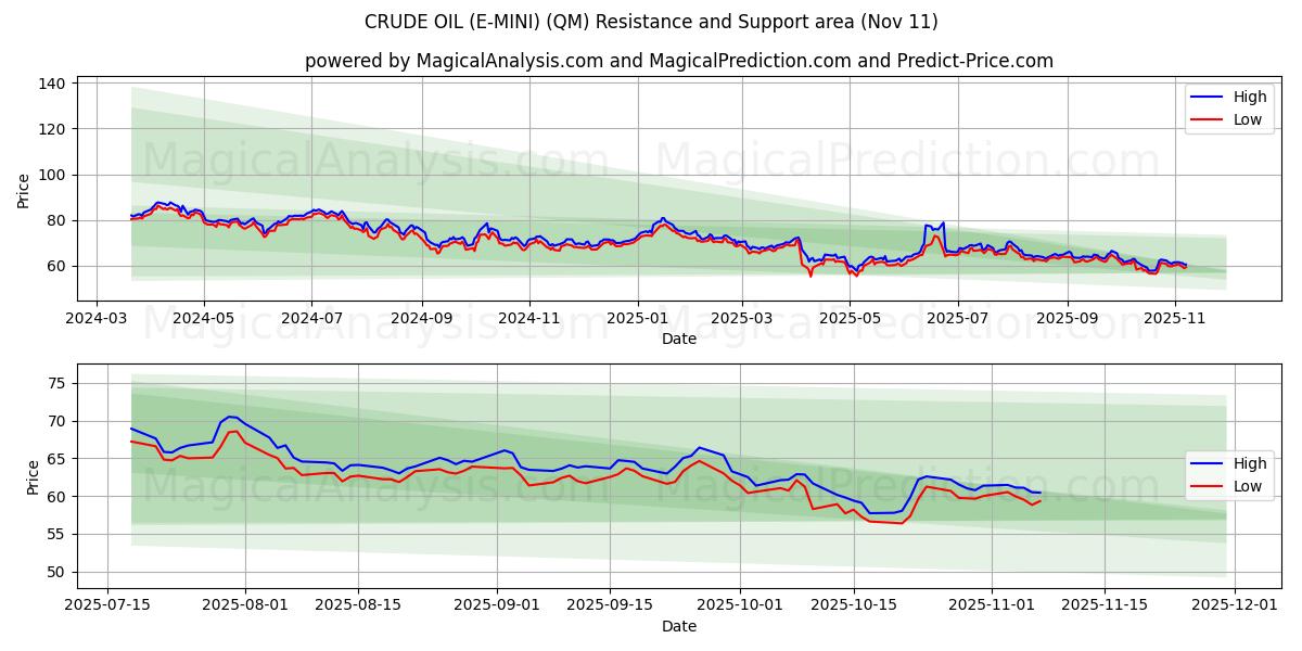  PÉTROLE BRUT (E-MINI) (QM) Support and Resistance area (10 Nov) 