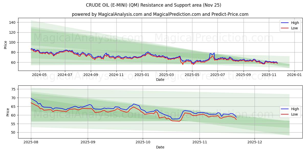  نفت خام (E-MINI) (QM) Support and Resistance area (24 Nov) 