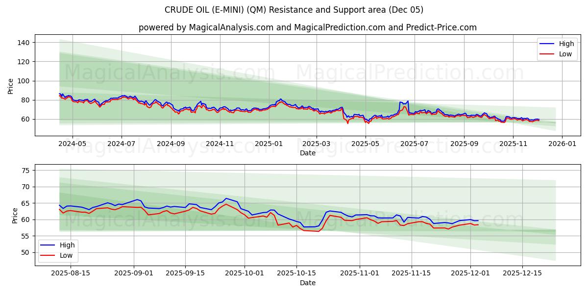  СЫРАЯ НЕФТЬ (Э-МИНИ) (QM) Support and Resistance area (04 Dec) 