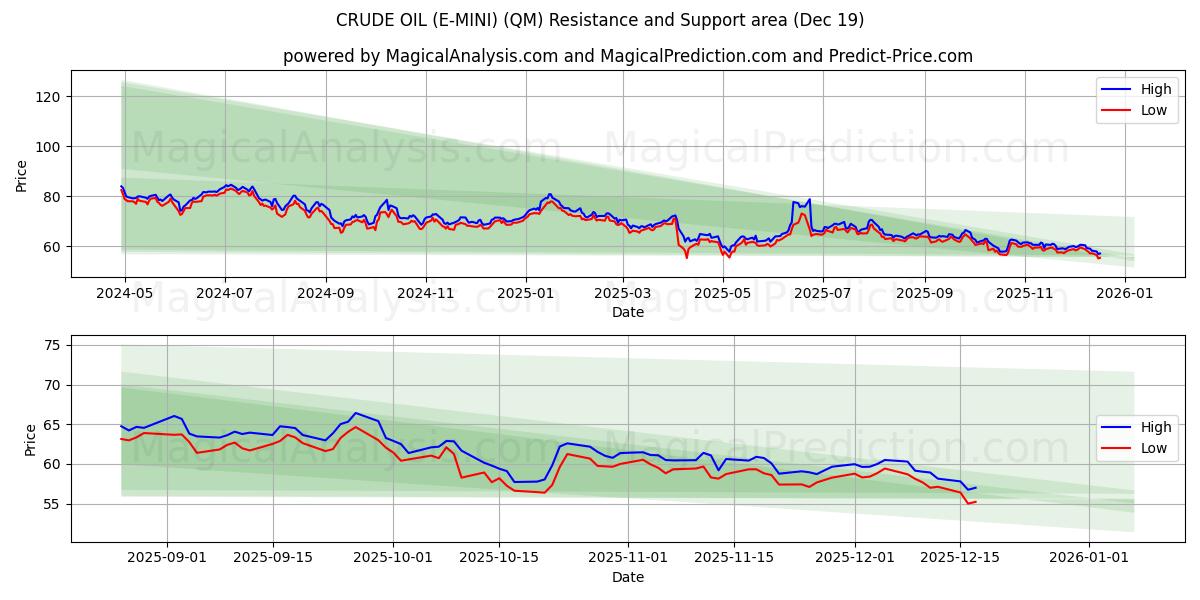  نفت خام (E-MINI) (QM) Support and Resistance area (18 Dec) 