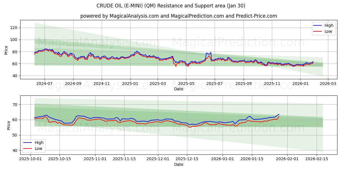  RUWE OLIE (E-MINI) (QM) Support and Resistance area (29 Jan) 