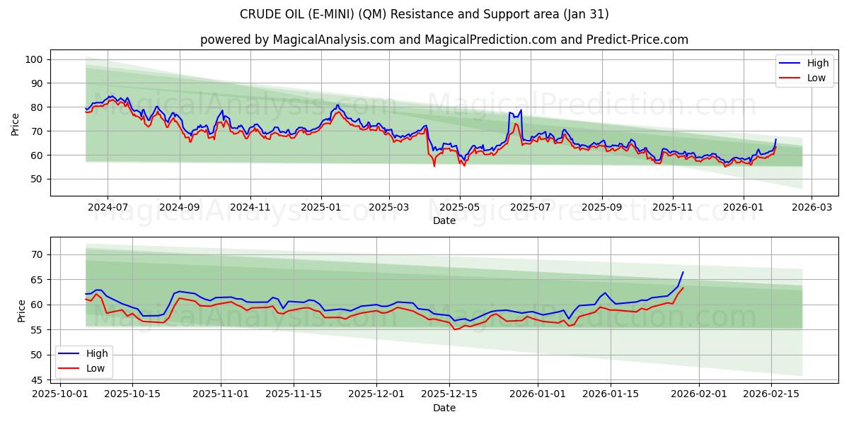  PÉTROLE BRUT (E-MINI) (QM) Support and Resistance area (30 Jan) 