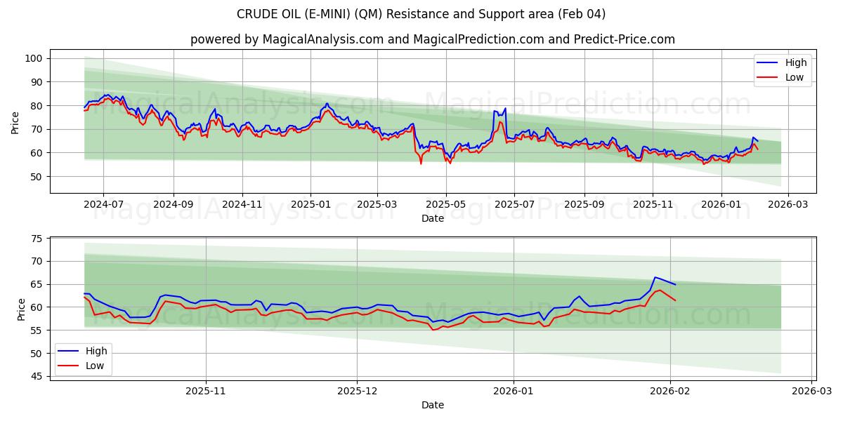  PETRÓLEO BRUTO (E-MINI) (QM) Support and Resistance area (03 Feb) 