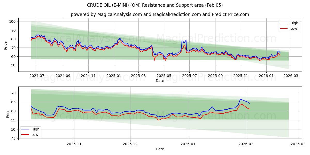  СЫРАЯ НЕФТЬ (Э-МИНИ) (QM) Support and Resistance area (04 Feb) 