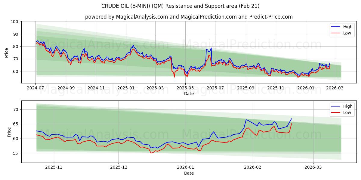  原油（E-MINI） (QM) Support and Resistance area (20 Feb) 