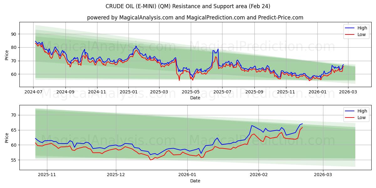  PETRÓLEO BRUTO (E-MINI) (QM) Support and Resistance area (23 Feb) 