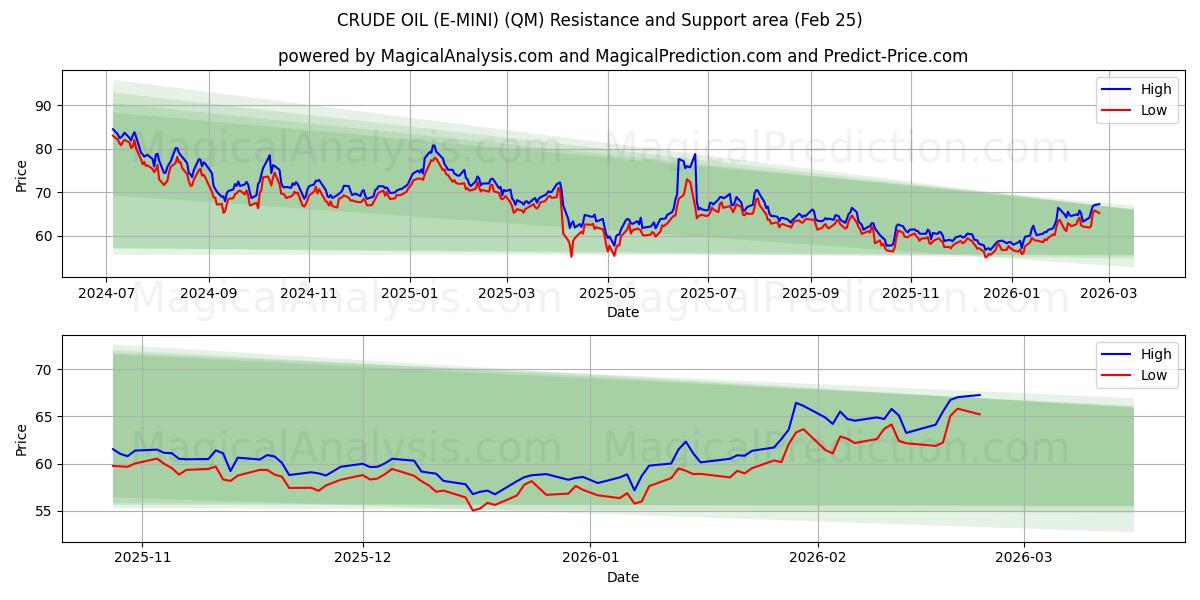  PETRÓLEO BRUTO (E-MINI) (QM) Support and Resistance area (24 Feb) 