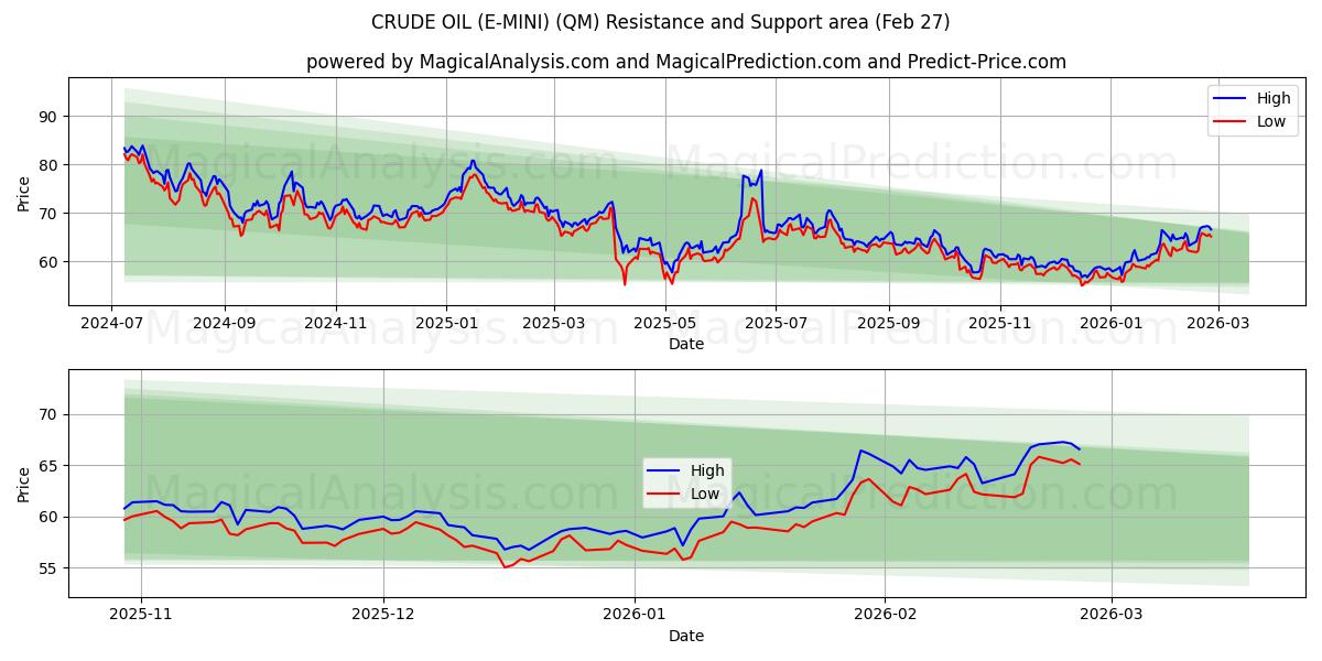  CRUDE OIL (E-MINI) (QM) Support and Resistance area (26 Feb) 