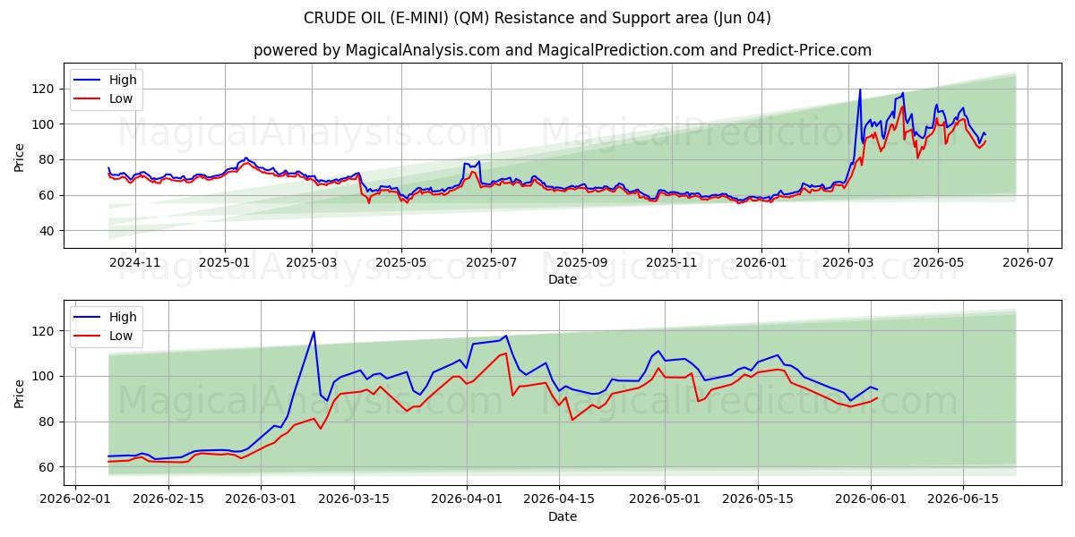  RÅOLIE (E-MINI) (QM) Support and Resistance area (02 Jun) 