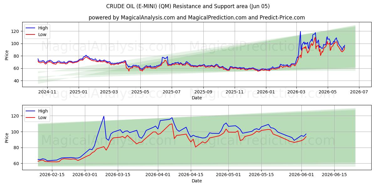  PETROLIO GREGGIO (E-MINI) (QM) Support and Resistance area (04 Jun) 