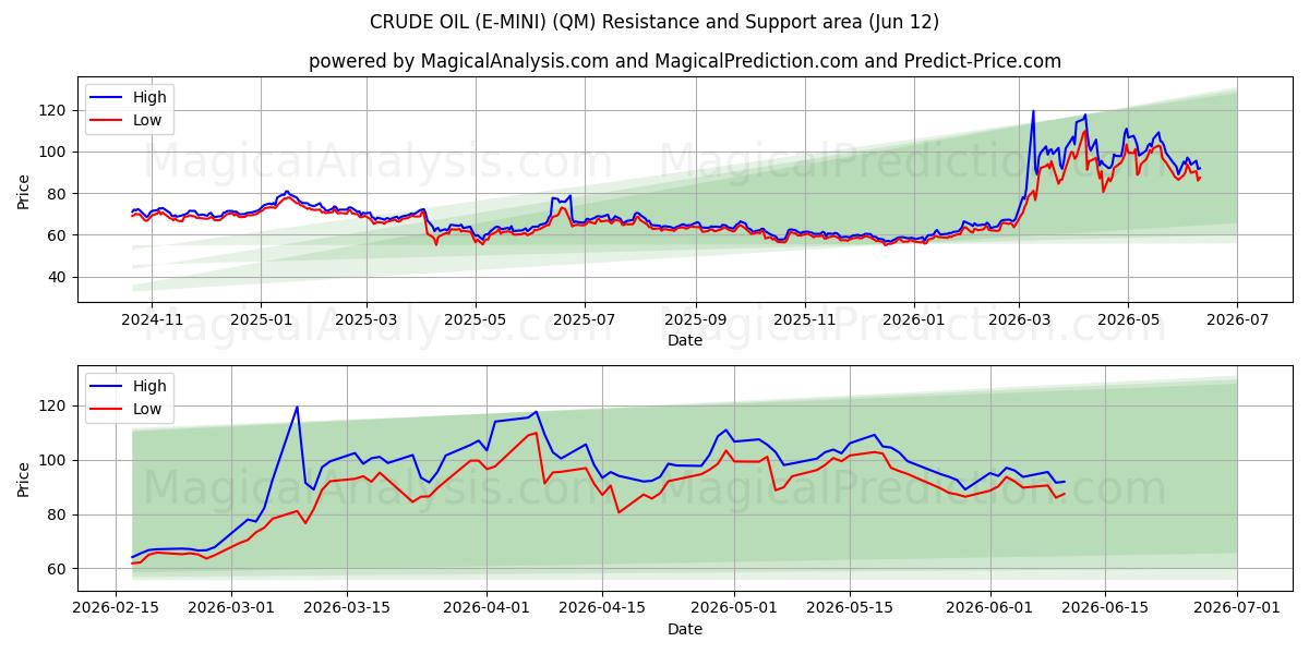  RAAKAÖLJY (E-MINI) (QM) Support and Resistance area (09 Jun) 