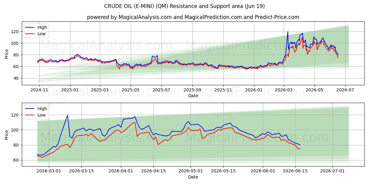  CRUDE OIL (E-MINI) (QM) Support and Resistance area (18 Jun) 