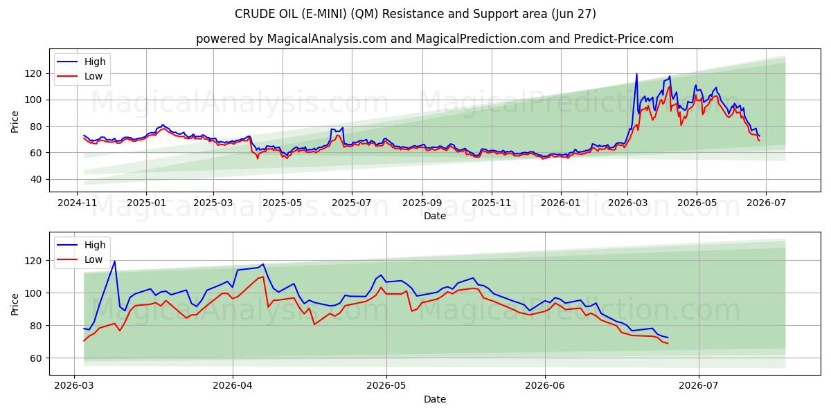  PETRÓLEO BRUTO (E-MINI) (QM) Support and Resistance area (26 Jun) 