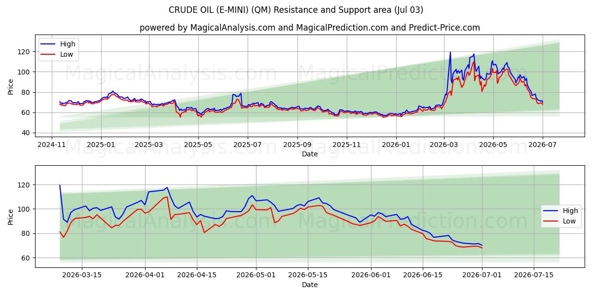  PETROLIO GREGGIO (E-MINI) (QM) Support and Resistance area (02 Jul) 
