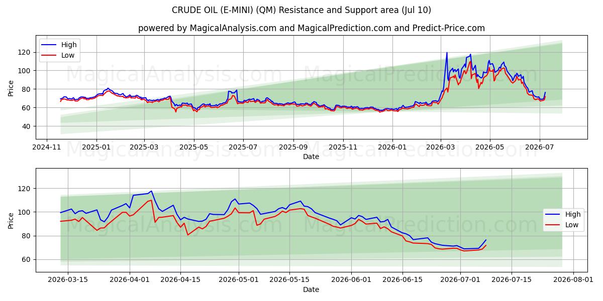  CRUDE OIL (E-MINI) (QM) Support and Resistance area (09 Jul) 